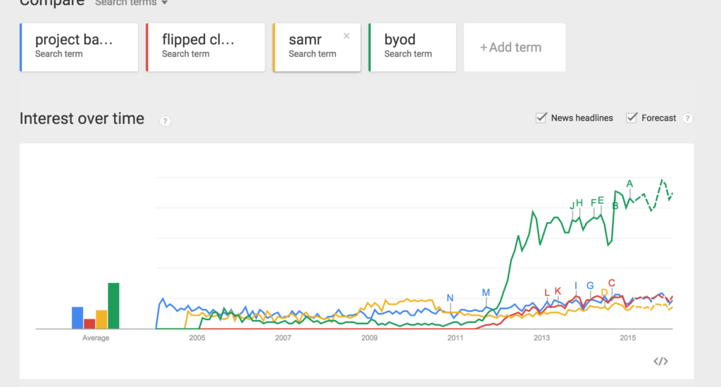 Google trends - educational buzz words