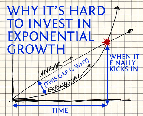 exponential growth is hard