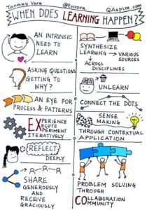 When does learning happen sketchnote