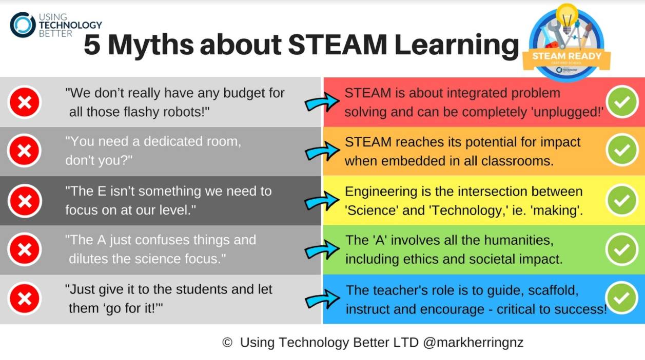 5 Myths about STEAM Learning
