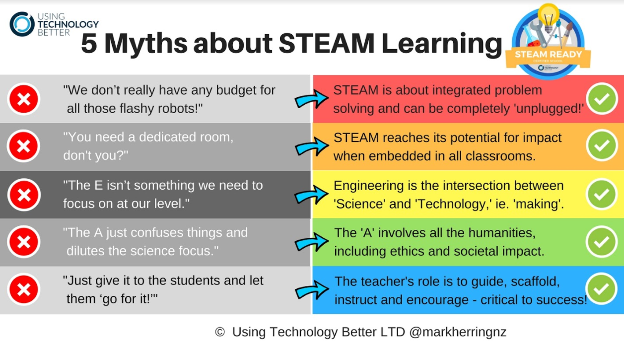 What is STEAM Education? 