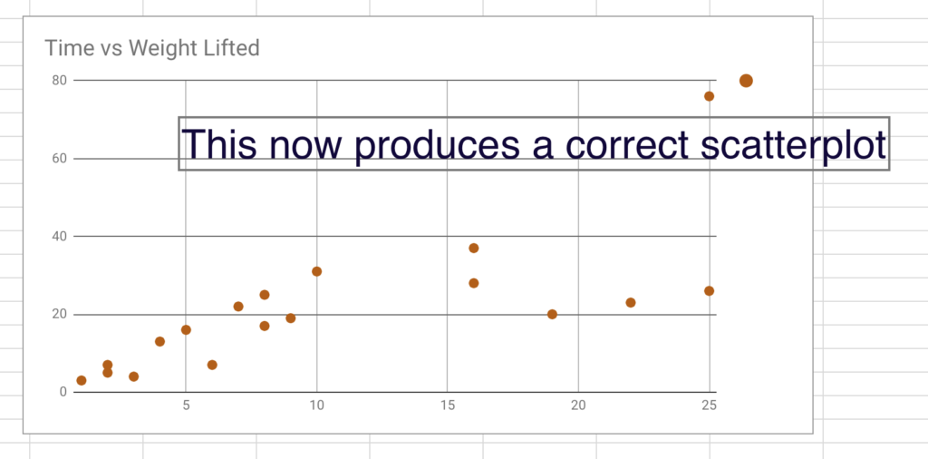 How to Create Line of Best Fit & Scatterplots in Google Sheets