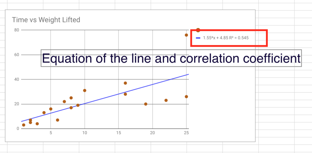 Equation of the best fit line