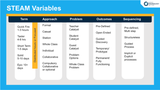 What does STEAM look like? – Using Technology Better: People-First ...